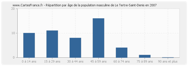 Répartition par âge de la population masculine de Le Tertre-Saint-Denis en 2007